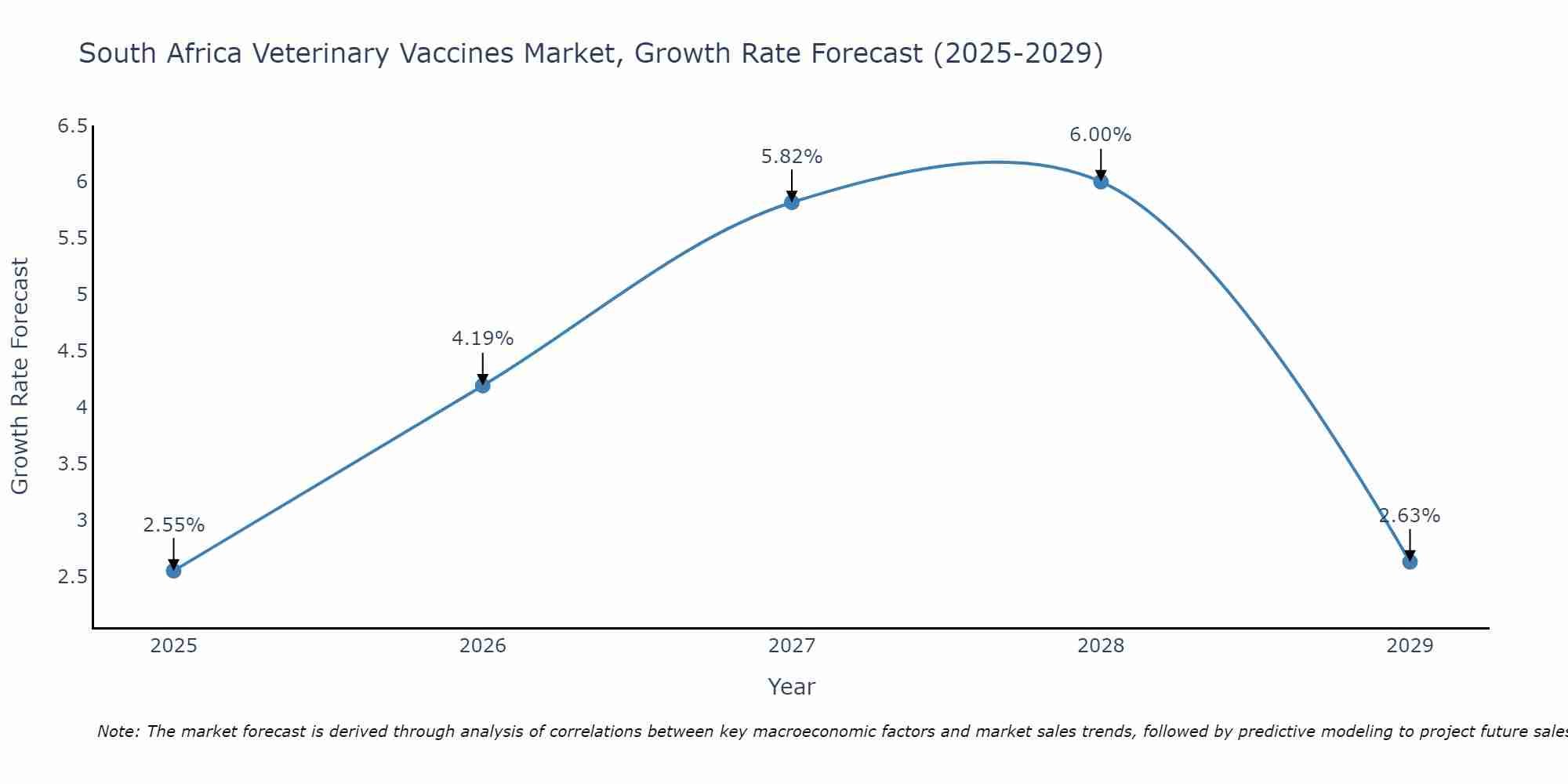 South Africa Veterinary Vaccines Market Growth Rate